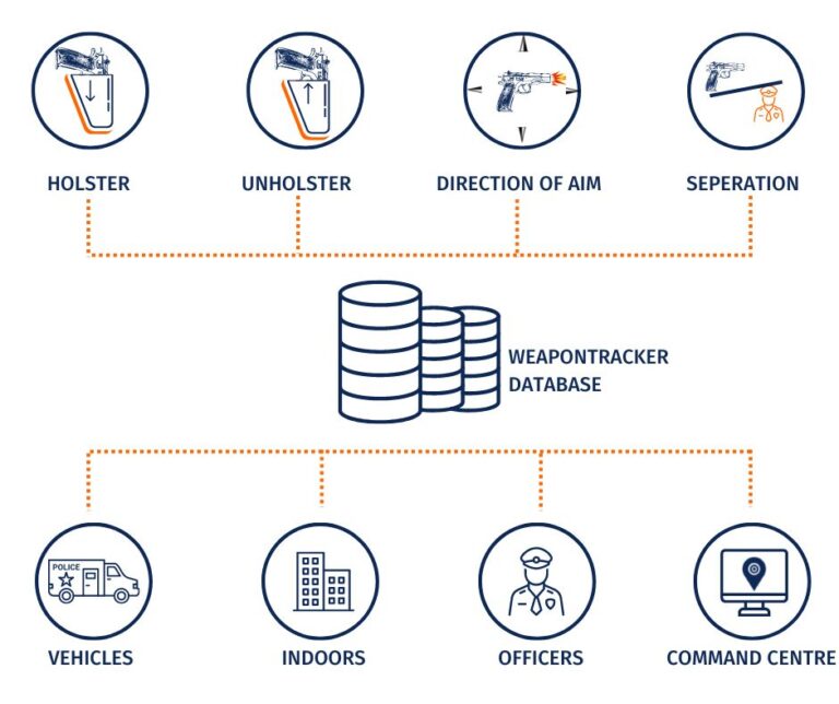 Smart holster for weapons